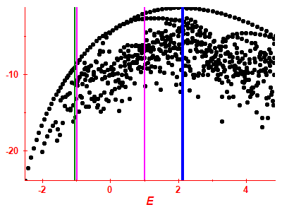 Strength function log